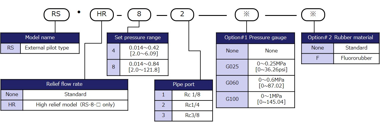Model designation